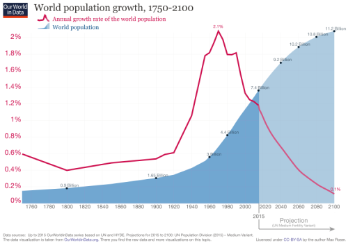 World-Population-Growth
